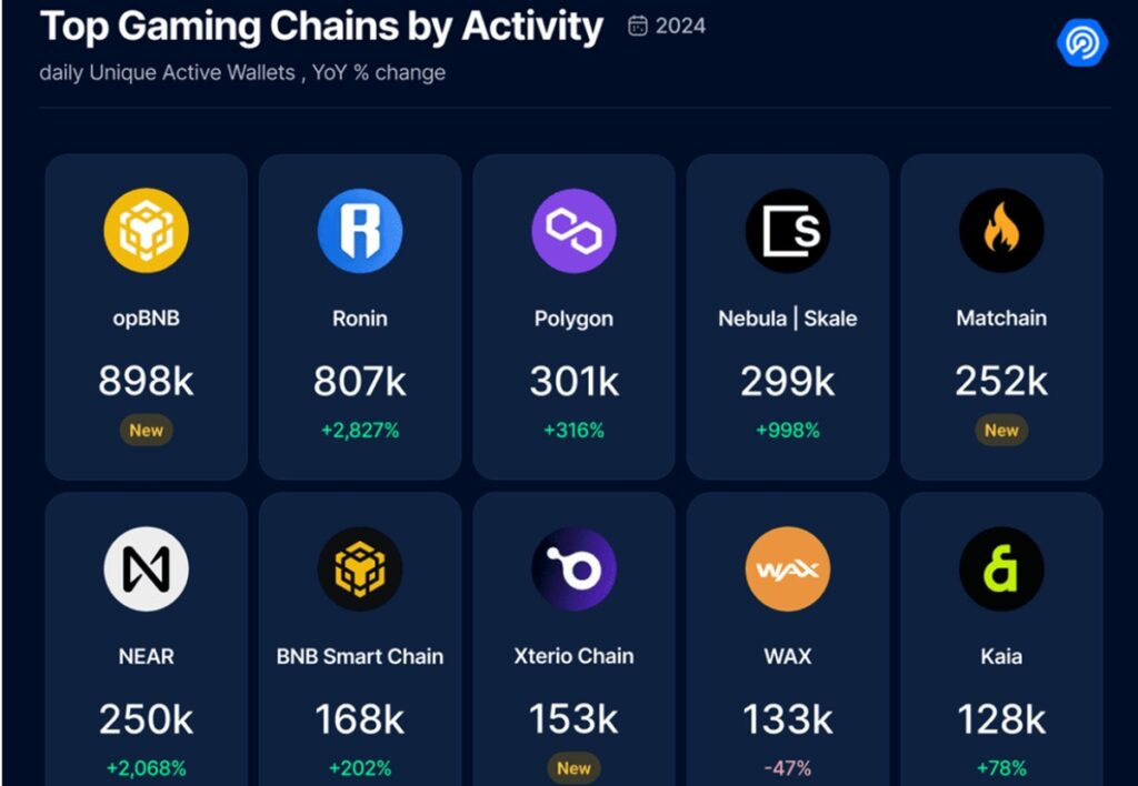 The top gaming blockchains by activity.