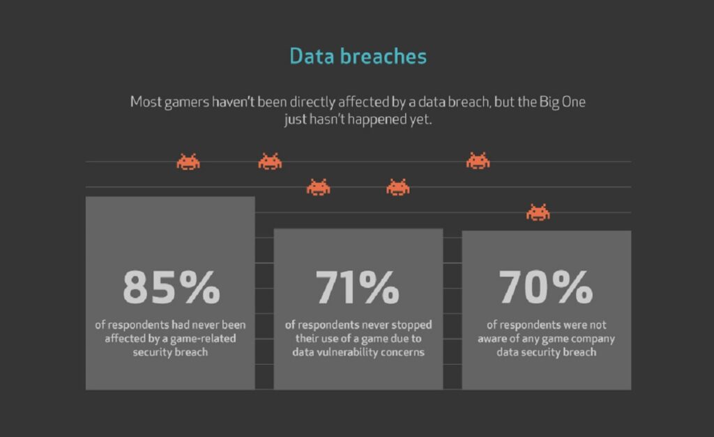 Gamers no longer trust developers on security safeguards