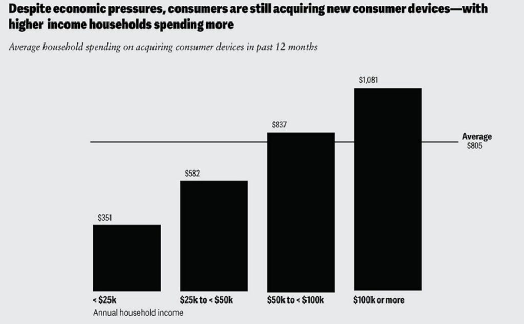 Consumers are still buying new devices, but they're retiring old ones.