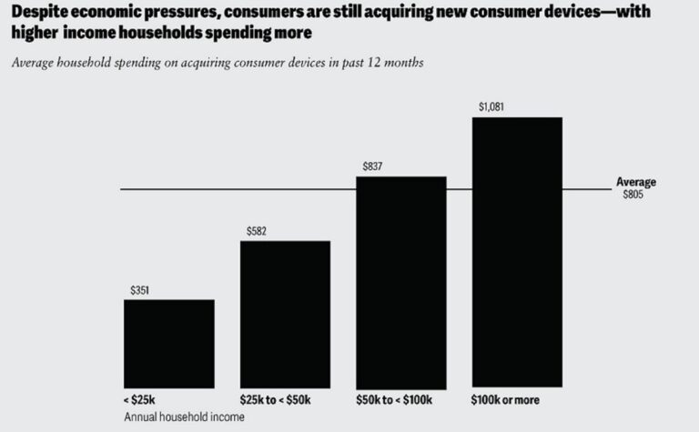 Consumers are still buying new devices, but they're retiring old ones.