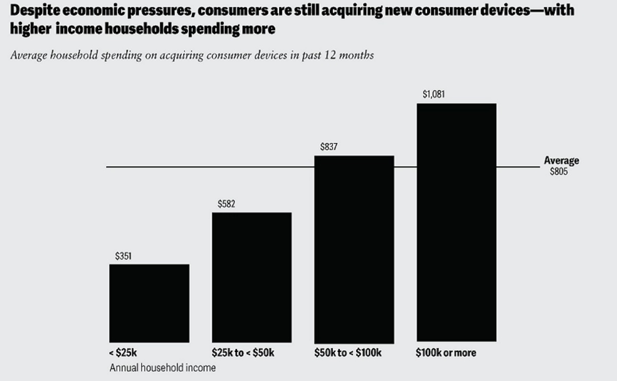 Consumers are still buying new devices, but they're retiring old ones.