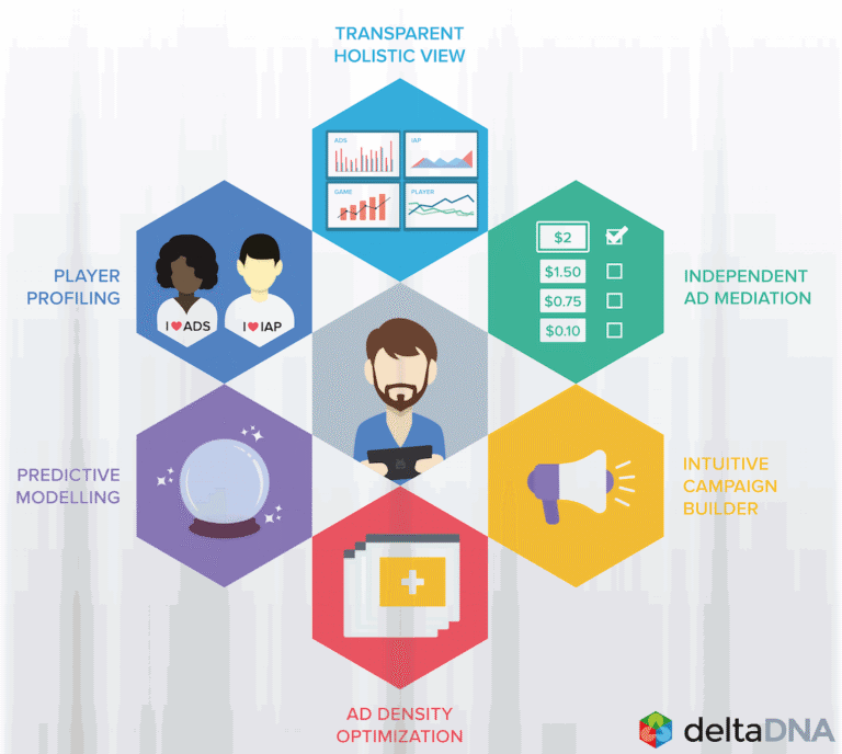 deltaDNA's visualization of "player-centric Smart Ads"