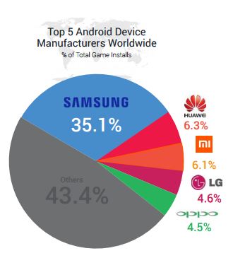 Samsung is dominant in smartphones. 