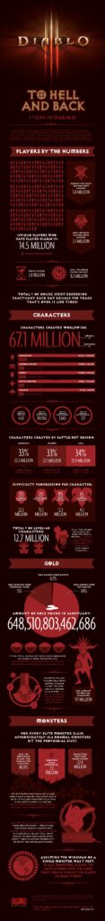 Diablo III first year infographic