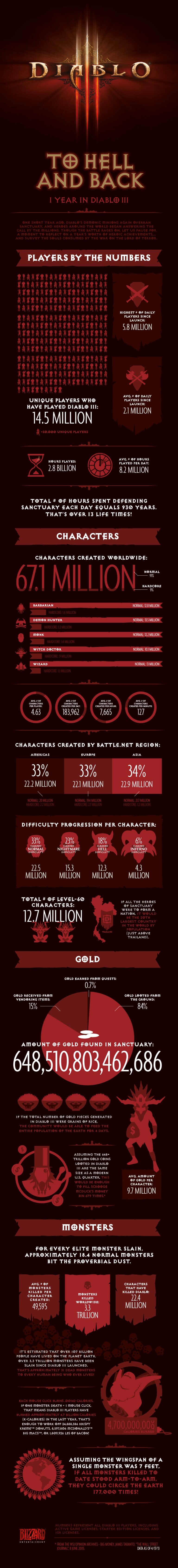 Diablo III first year infographic
