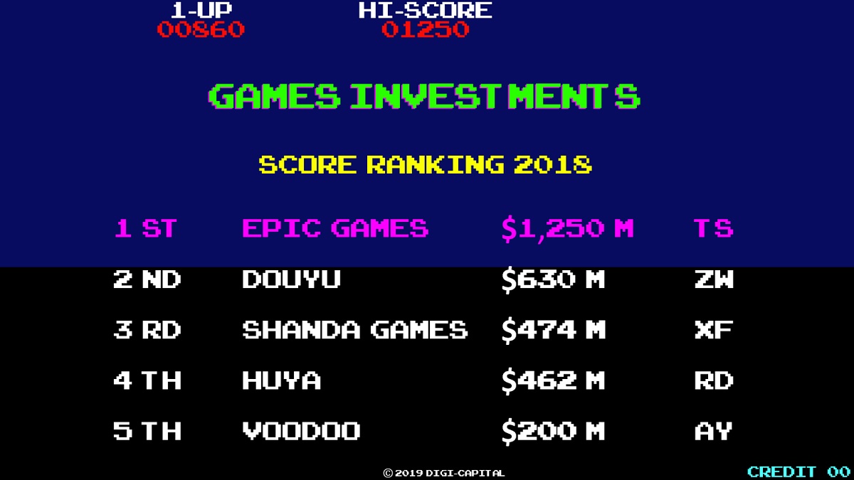 The biggest investments in game companies in 2018.