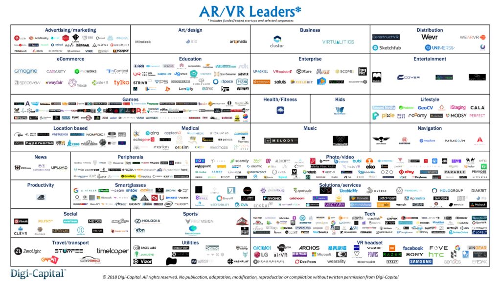 Digi-Capital: 2017 saw $3 billion invested in AR/VR, half in Q4 alone