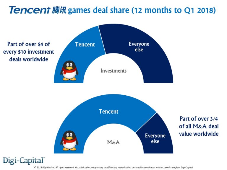Tencent's yearly share of game investments and M&As to Q1 2018, from Digi-Capital.