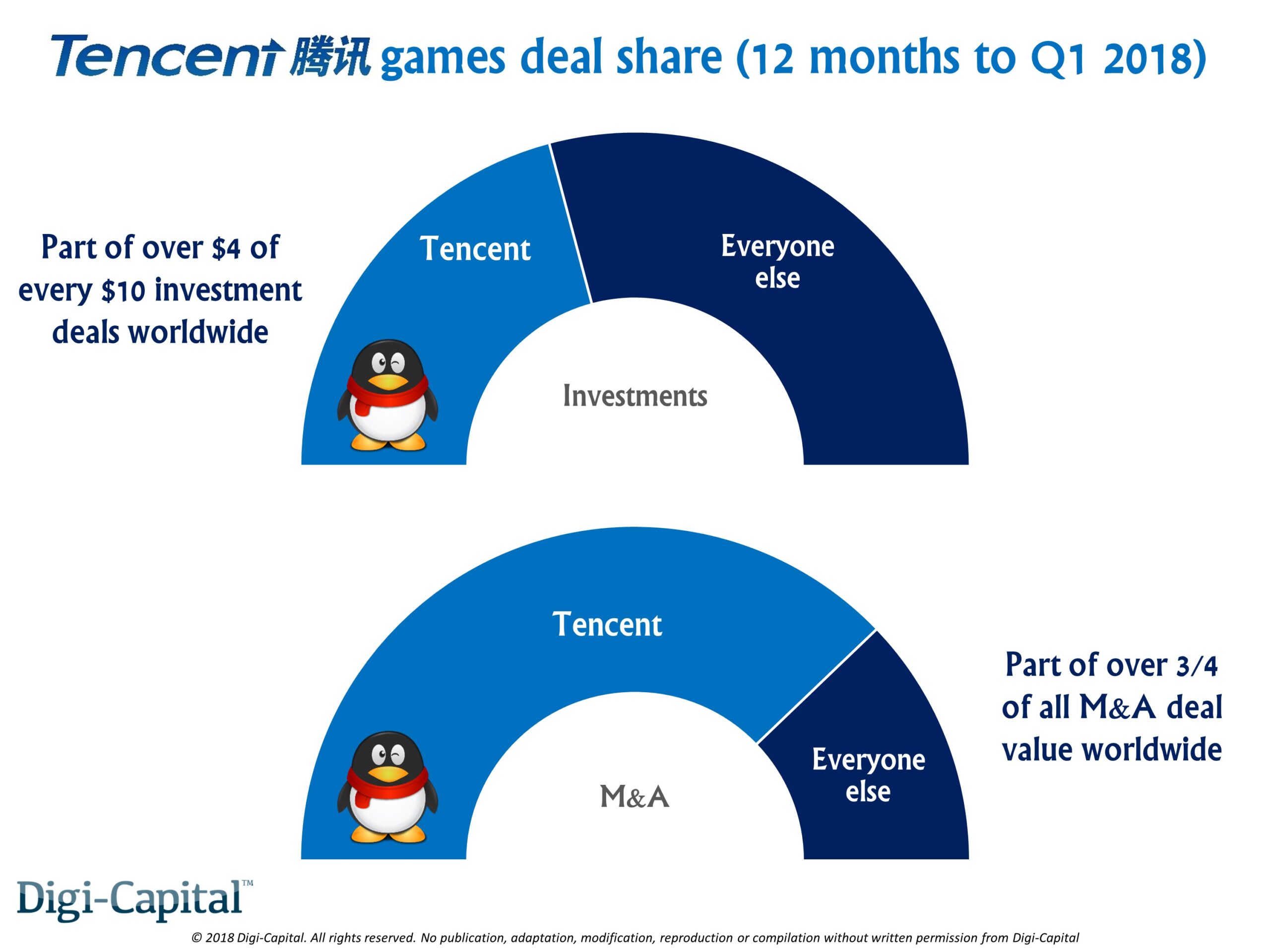 Tencent's yearly share of game investments and M&As to Q1 2018, from Digi-Capital.