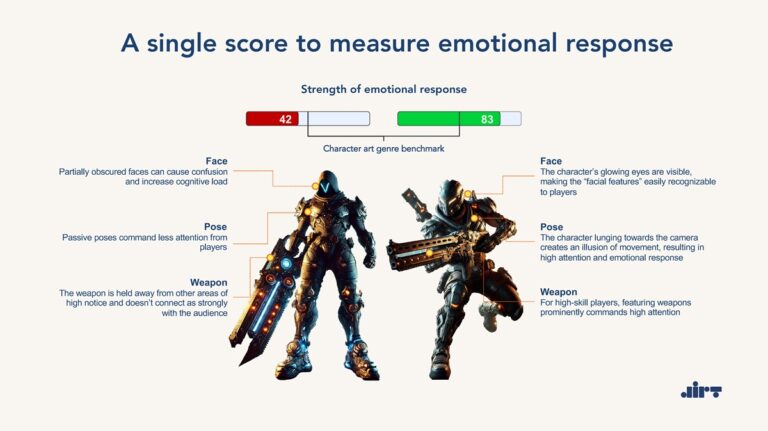 How Dirt measures emotional reactions.