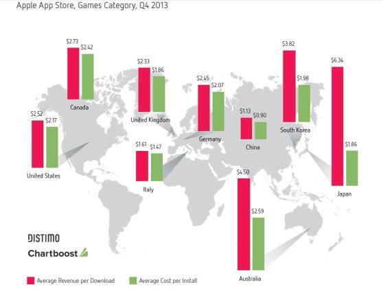 Distimo's chart measure ARPD versus the cost per install.