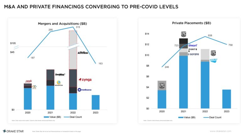 Game financings and M&A are dropping to pre-COVID levels.