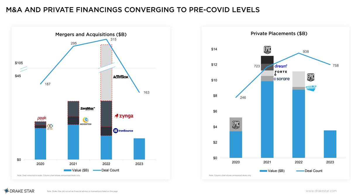Game financings and M&A are dropping to pre-COVID levels.