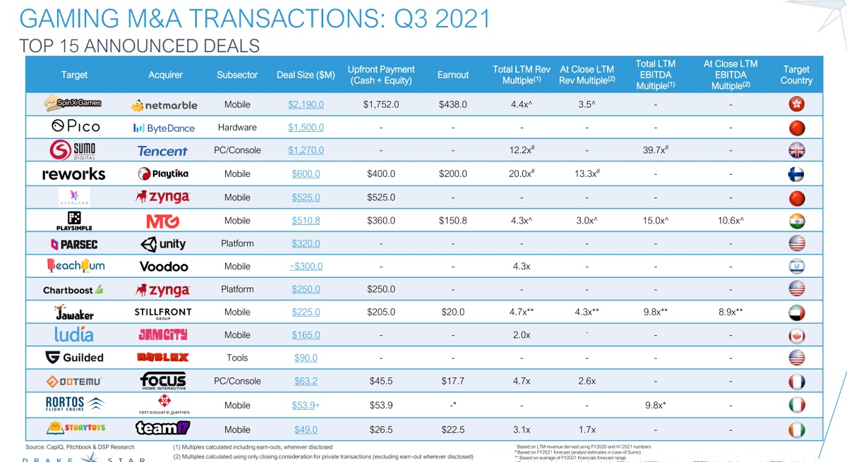 M&A in Q3 2021 in games.