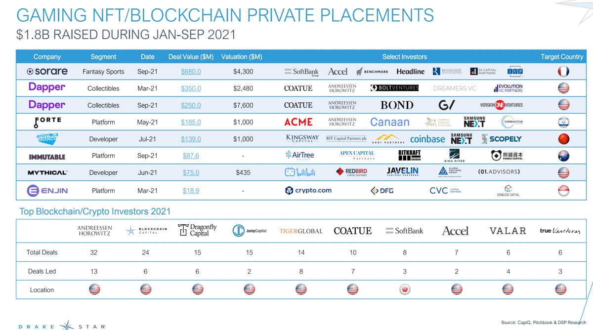 Blockchain and NFT investments are going strong in games.