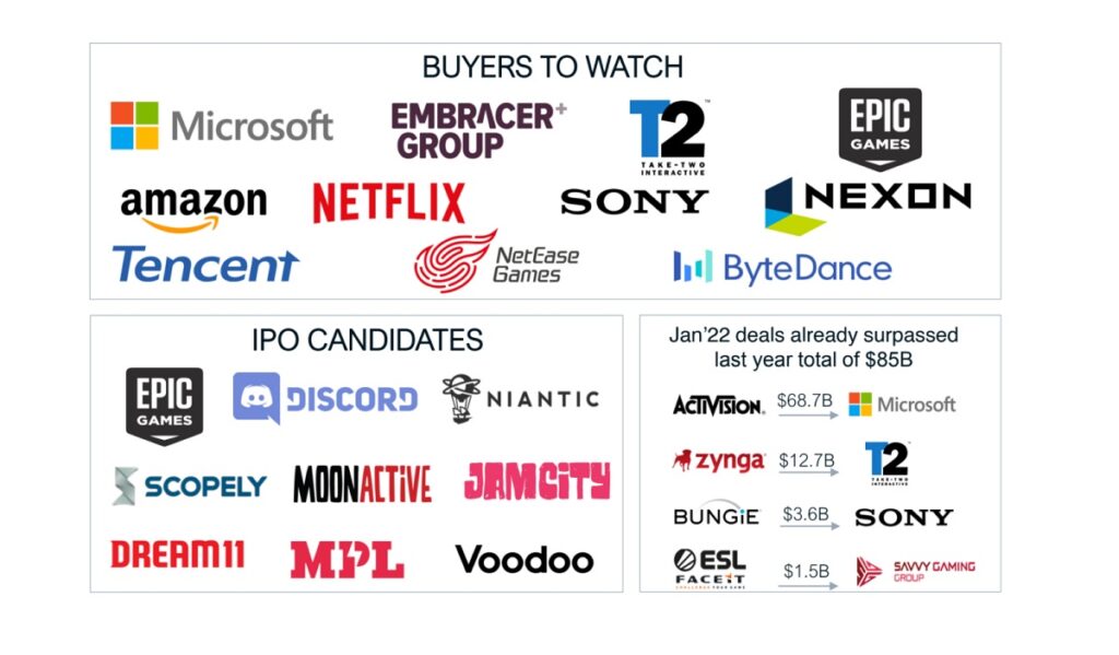 Drake Star Partners: Game deals could nearly double to $150B in 2022