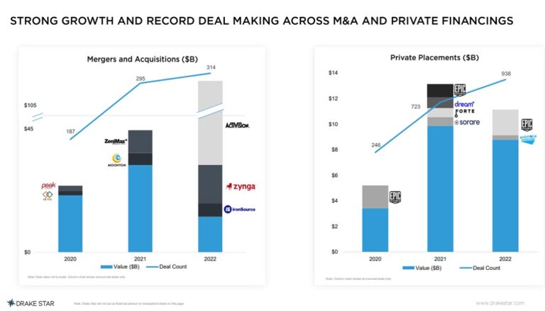 Gaming M&A hit a record in 2022, thanks to the Activision Blizzard deal.