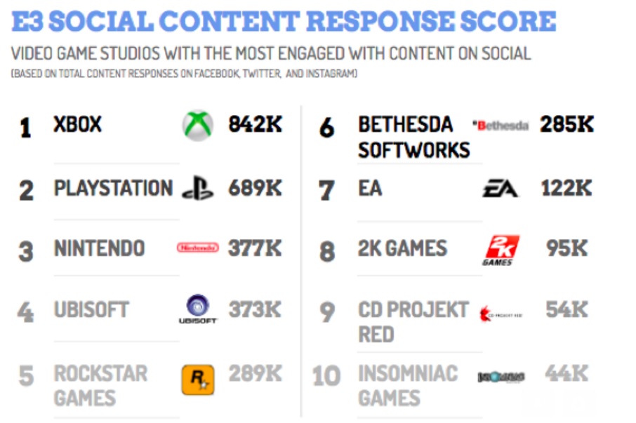 Conversations generated by E3 announcements.