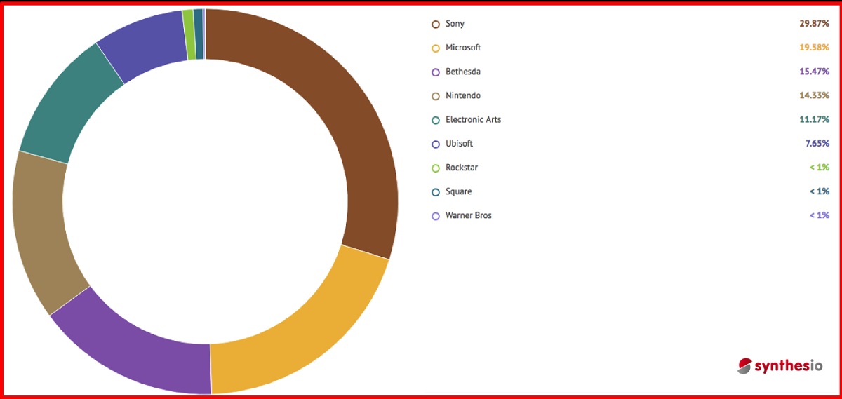 Synthesio results show Sony had the most social media mentions from E3.