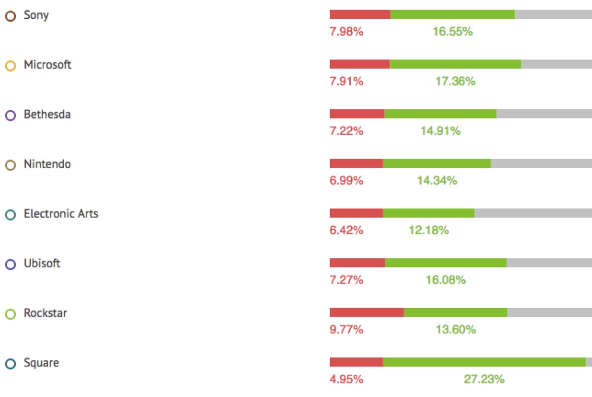 The mix of negative (red) and positive social responses for E3 companies.