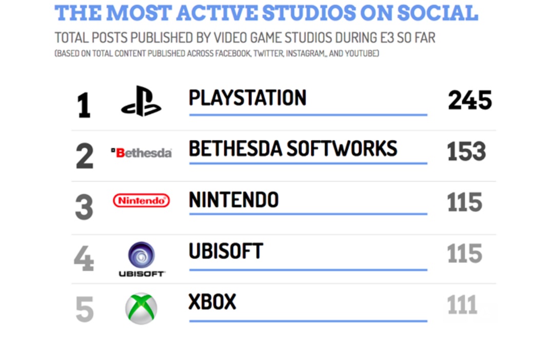 E3 social activity by major game companies.