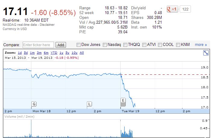 Google stock tracker Electronic Arts John Riccitiello