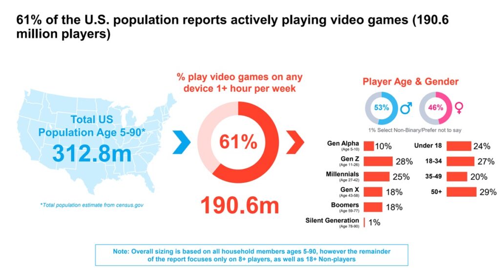 The Entertainment Software Association says 61% of the U.S. population plays games.