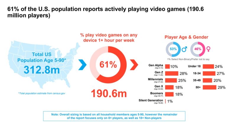 The Entertainment Software Association says 61% of the U.S. population plays games.