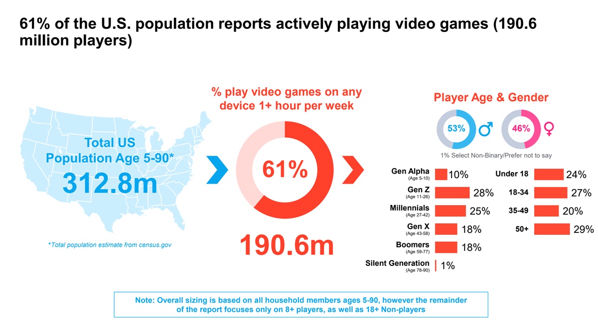 The Entertainment Software Association says 61% of the U.S. population plays games.