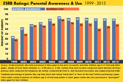 Parental awareness of ESRB ratings