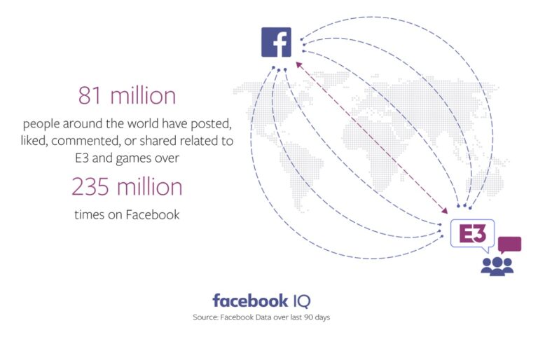 Facebook is tracking all the E3 conversations.