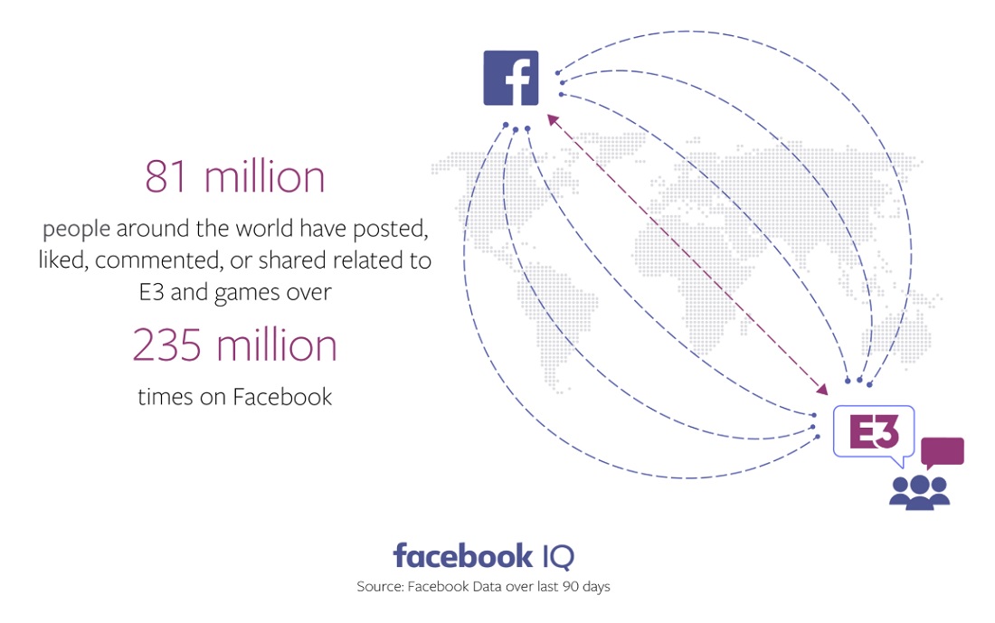 Facebook is tracking all the E3 conversations.