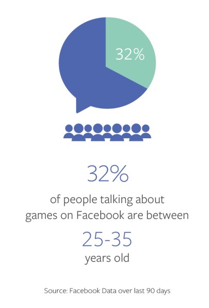 Facebook has a lot of game conversations.
