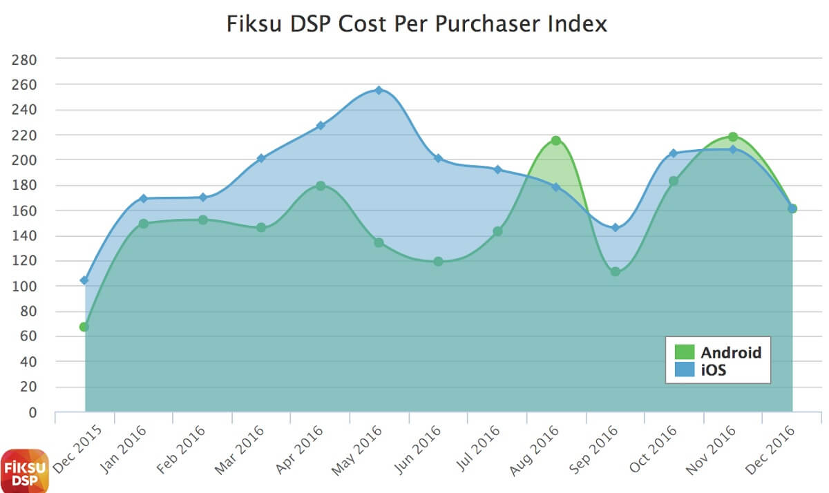 Cost per purchaser fell in November and December 2016.