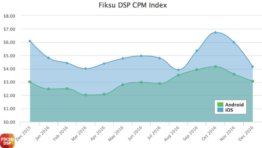 User acquisition costs drop in December — a pleasant surprise for iOS and Android publishers