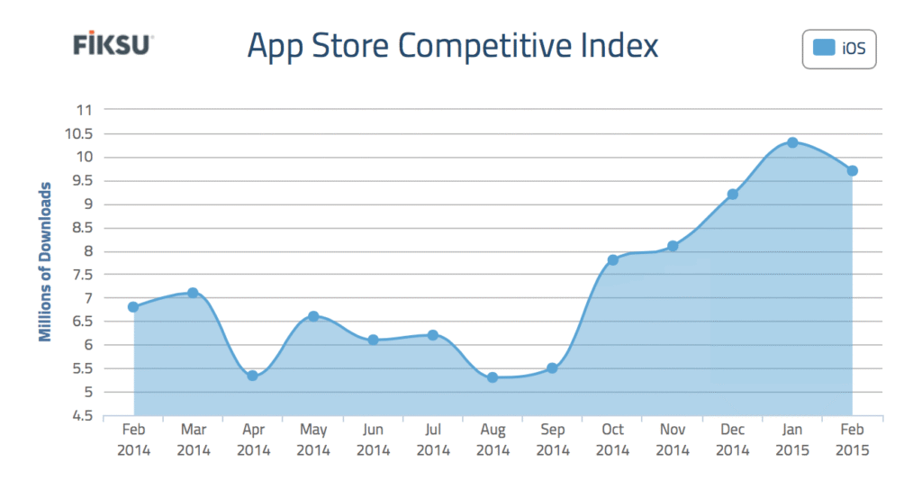 App downloads are slightly down from January — but user acquisition is way up from last year