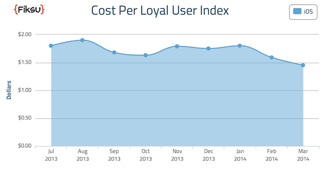 Fiksu cost per loyal user