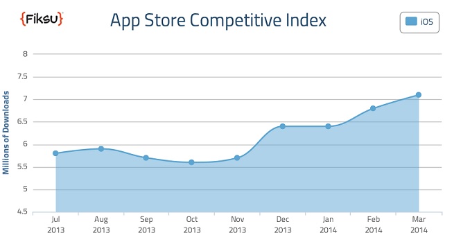Fiksu app downloads for top 200 apps.