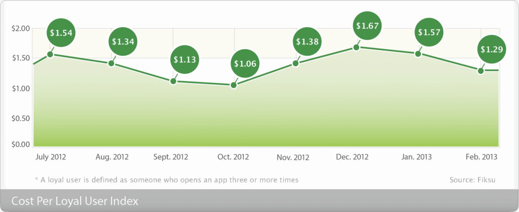 App marketing costs fall back to Earth after holiday highs