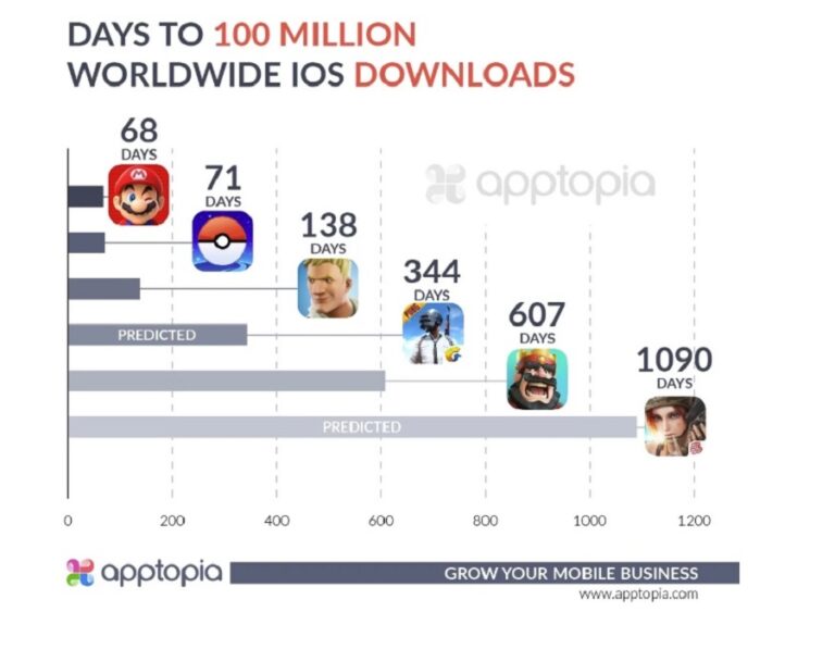 Fortnite hit 100 million downloads on iOS in 138 days.