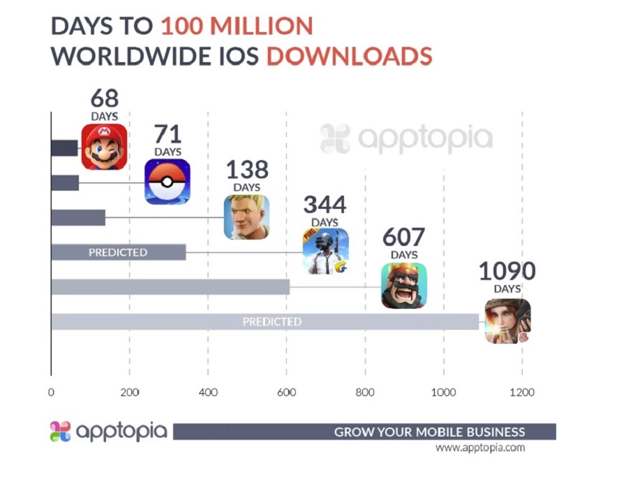 Fortnite hit 100 million downloads on iOS in 138 days.