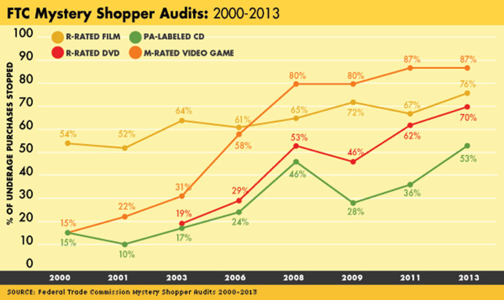 Bad news for underage buyers: ESRB ratings checks at an all-time high
