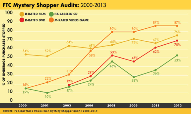 FTC mystery shopper audits 2000-2013