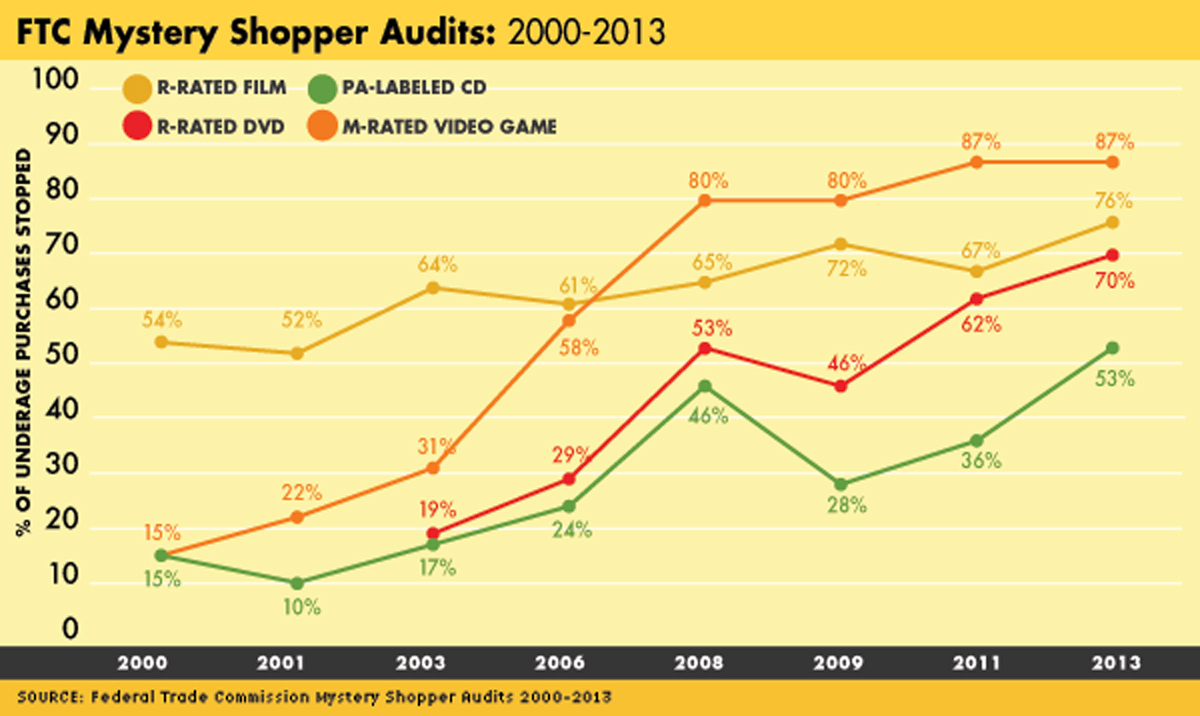FTC mystery shopper audits 2000-2013