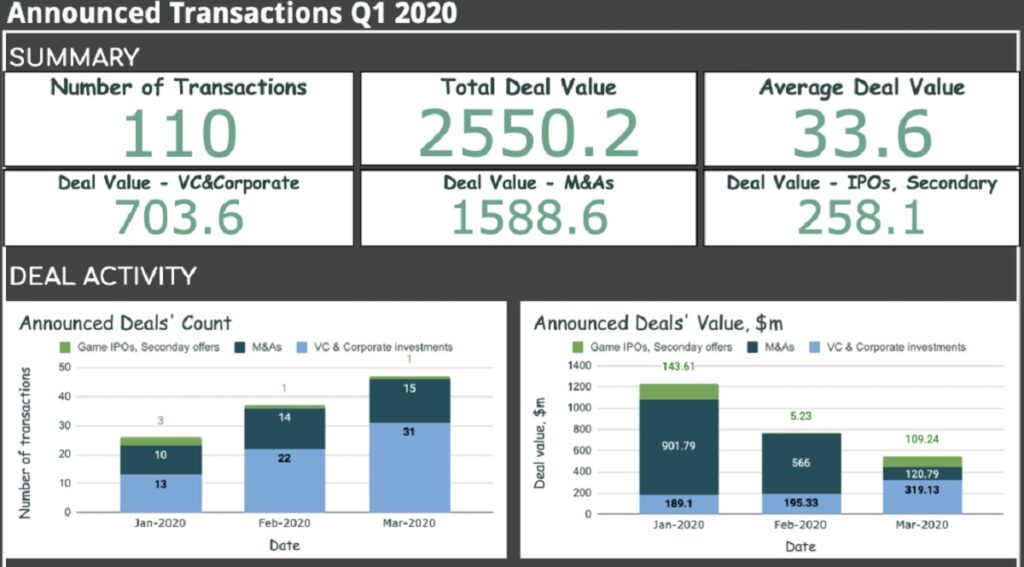 Game investment snapshot in Q1 2020.