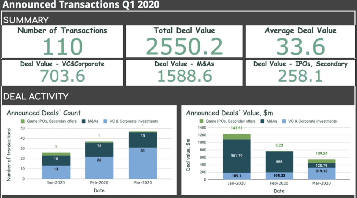 Game investment snapshot in Q1 2020.