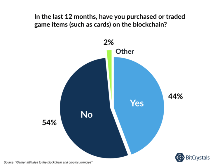 Gamers surveyed by BitCrystals are blockchain fans.