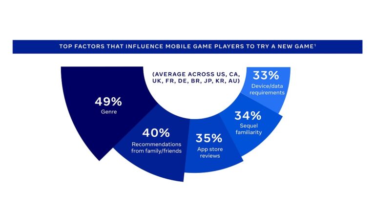 GameRefinery found that genres are the top reason why a mobile player will try a new game.