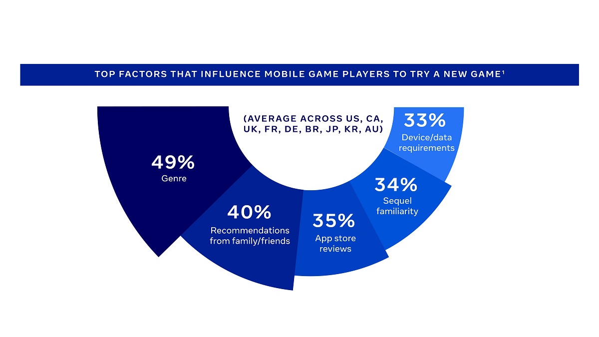 GameRefinery found that genres are the top reason why a mobile player will try a new game.