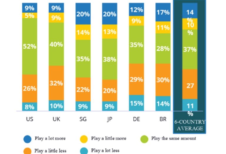 Responses when gamers were asked if they will play more after the pandemic is over.